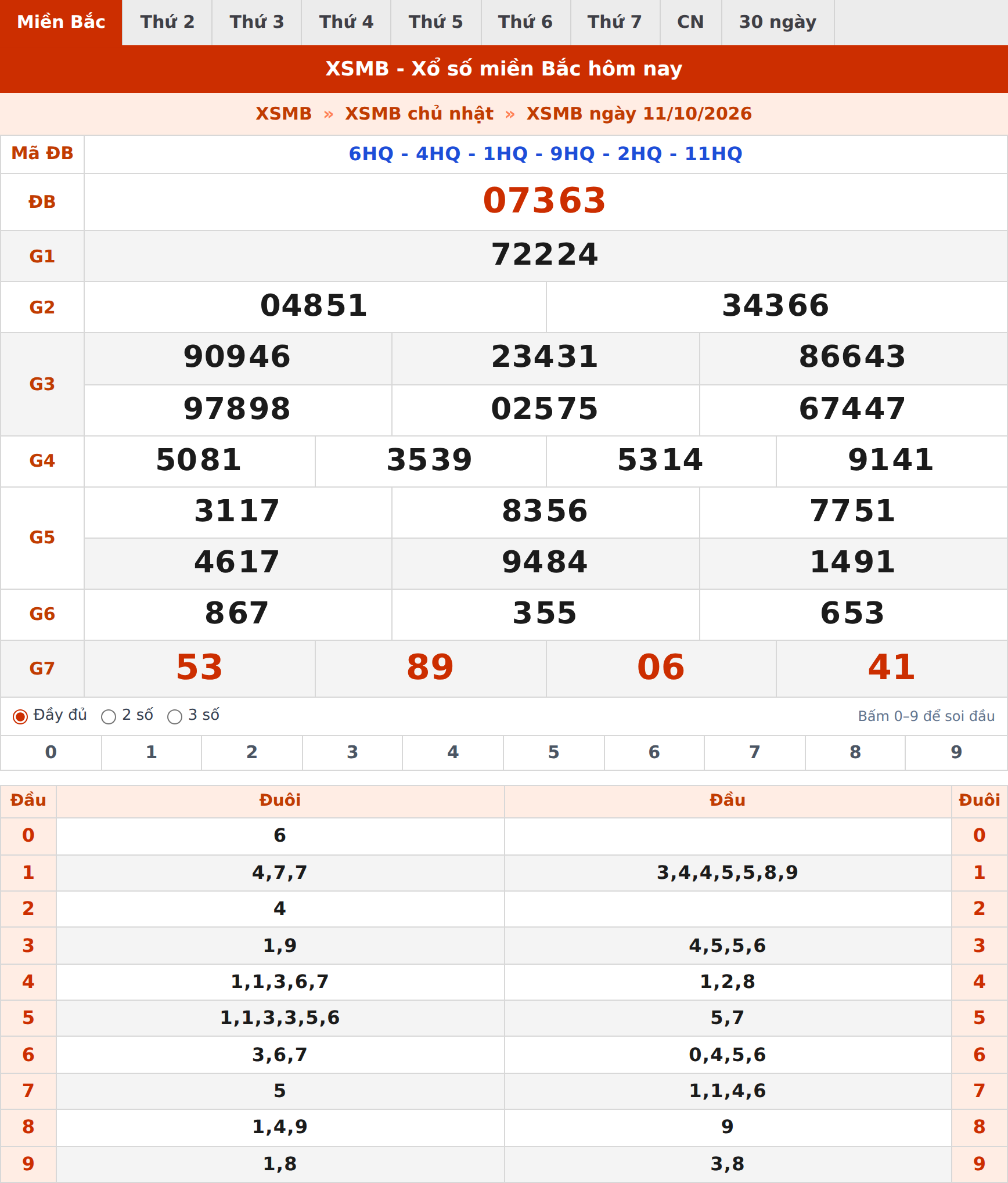 Phân tích kết quả XSMB ngày 11/10/2026